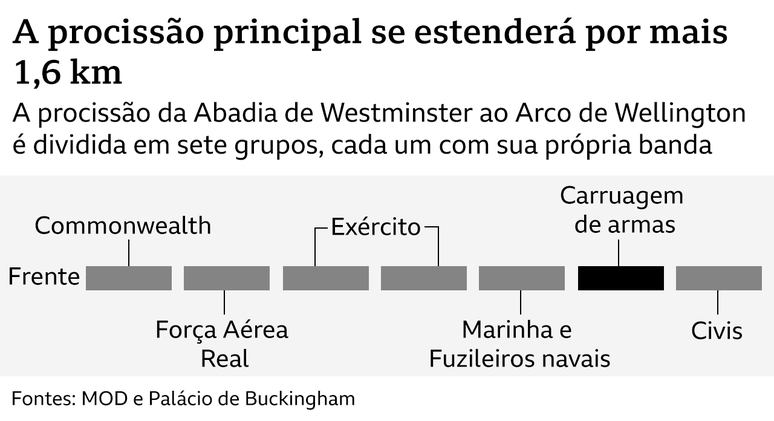 Organização da procissão fúnebre