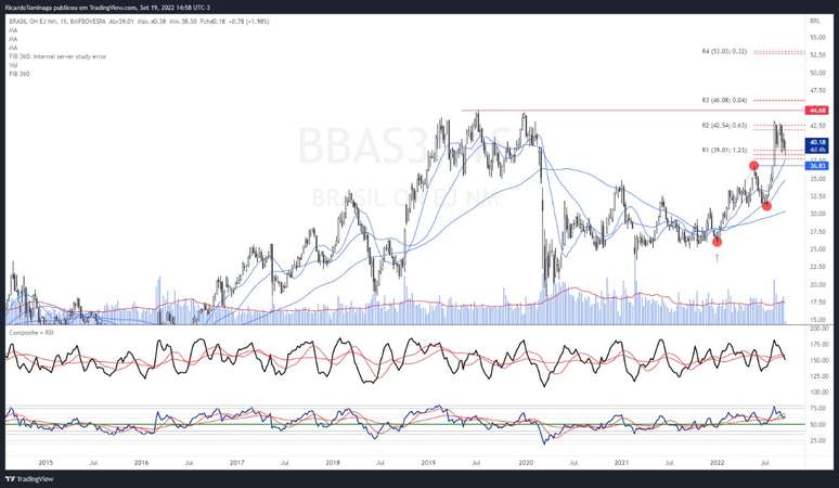 Gr&aacute;fico de a&ccedil;&otilde;es de Banco do Brasil (BBSA3).