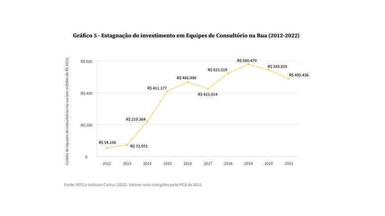 Dados de pesquisa feita pelo Ieps e Instituto Cactus