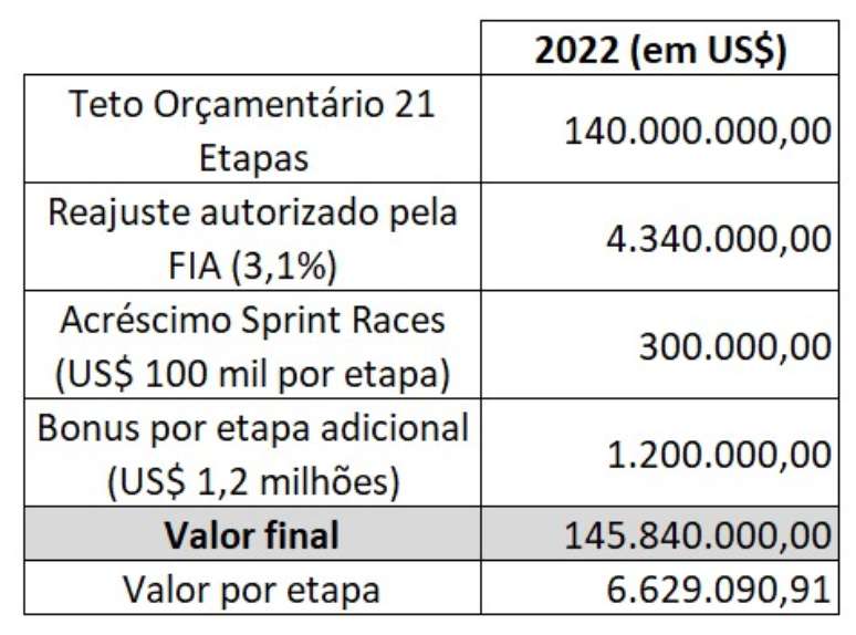 Quadro de composição do teto orçamentário de 2022.