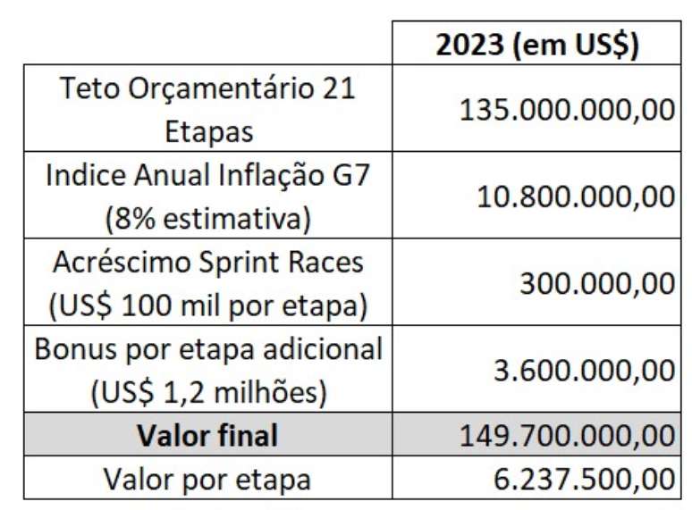 Composição do Teto Orçamentário de 2023