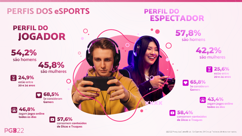 Público gamer cresce e 3 em cada 4 brasileiros consomem jogos