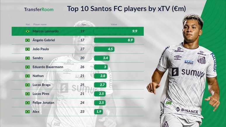 20 Jogadores Mais Rápidos