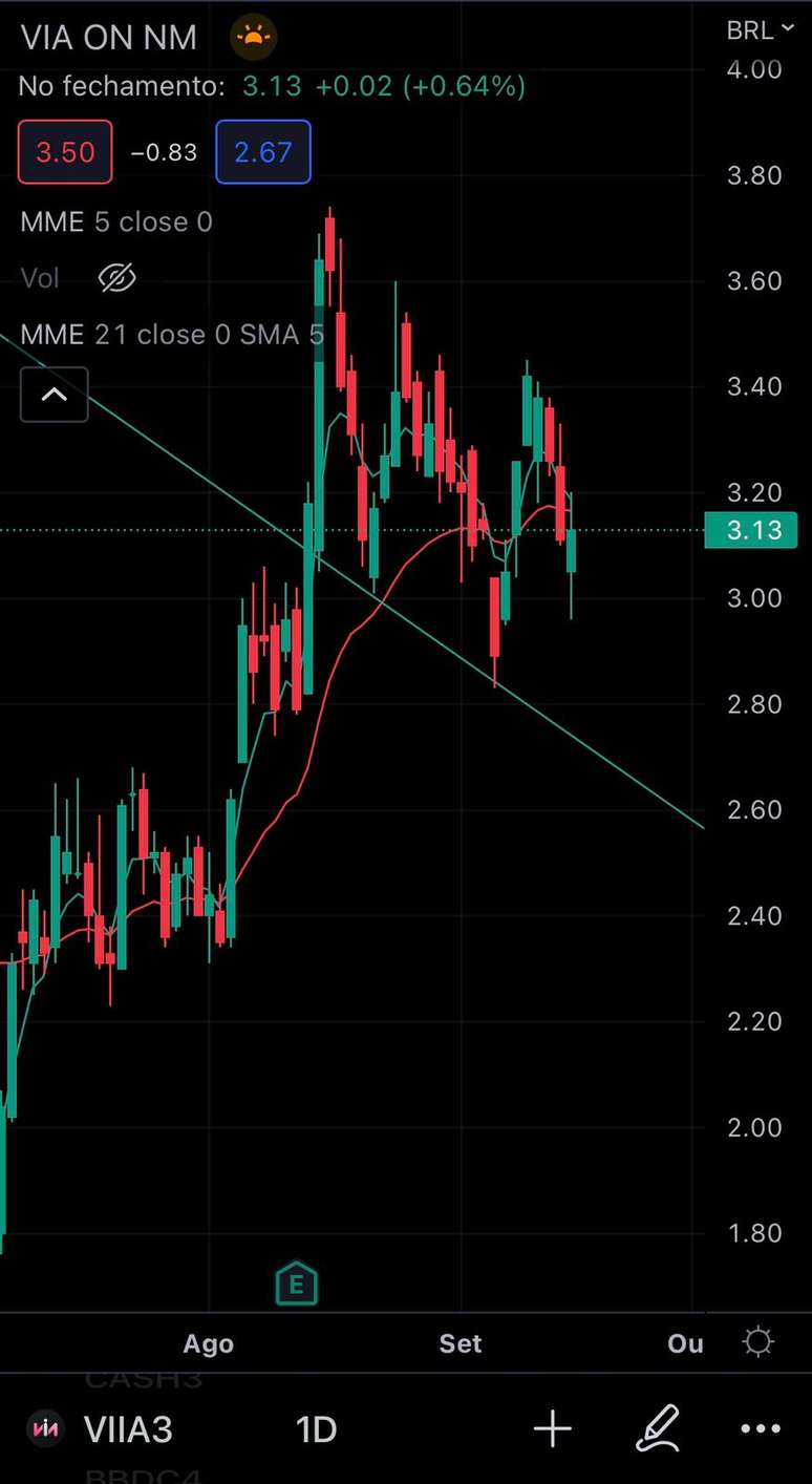 Gr&aacute;fico de a&ccedil;&otilde;es de Via (VIIA3).