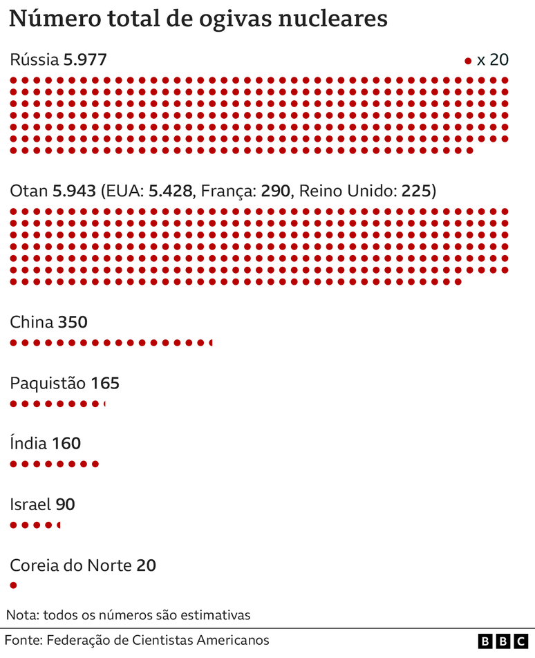 Infográfico mostra número de ogivas nucleares por país