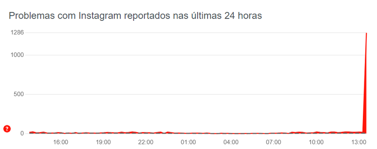 Página Down Detector mostra picos de relatórios de problemas no Instagram