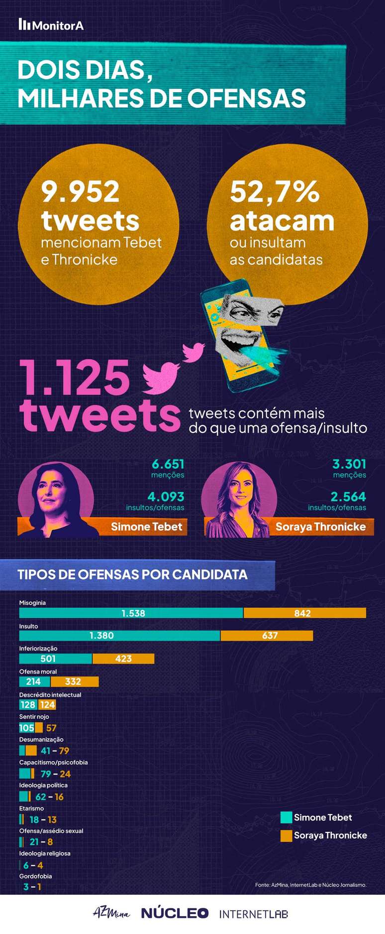 63.863 tweets mencionaram as @s de Simone Tebet e Soraya Thronicke. 