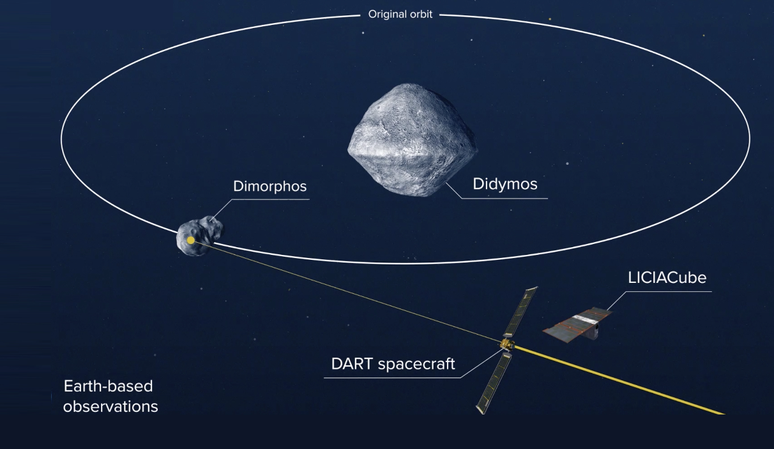 Missão da Nasa atingirá o asteroide "Dimorphos", que orbita em torno de um outro asteroide maior, "Didymos"