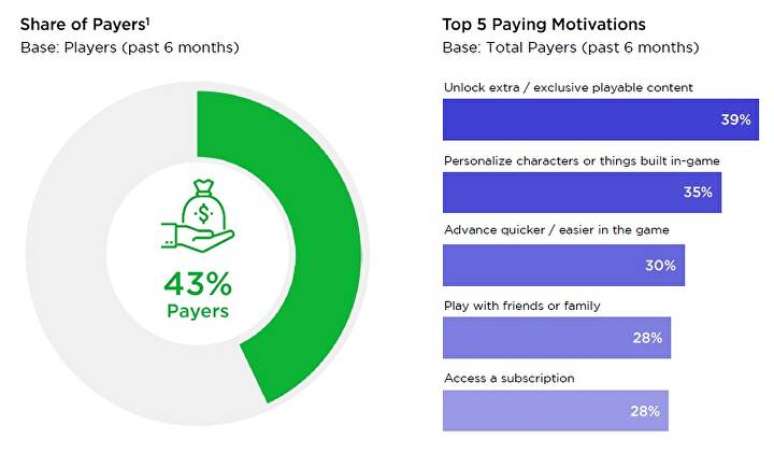 43% dos gamers brasileiros gasta dinheiro dentro dos jogos