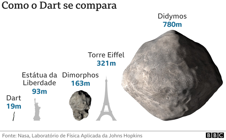 infográfico que compara os tamanhos da missão e dos asteroides