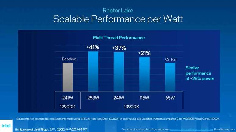 Segundo a Intel, o novo Core i9 13900K entregaria o mesmo desempenho do 12900K quando limitado a 65 W, salto significativo em eficiência (Imagem: Intel)