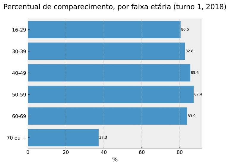 Idosos com mais de 70 anos também tendem a comparecer menos