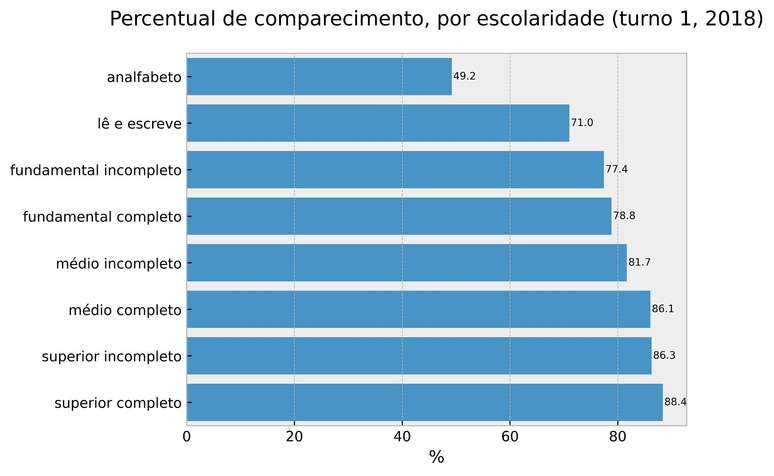 Analfabetos tiveram baixo comparecimento no 1º turno de 2018