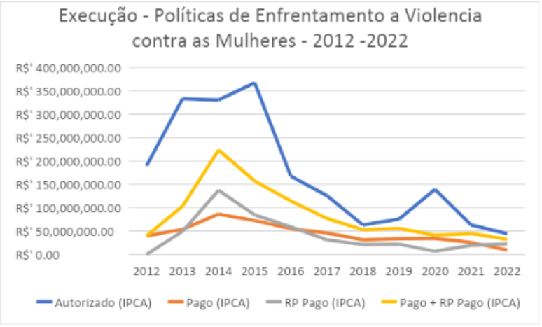 Fonte: Portal Siga Brasil. 2012 a 2019: todas as Ações Orçamentárias do Programa 2016; 2020 a 2022, Ações Orçamentárias específicas para mulheres no Programa 5034: 14XS, 218B e 00SN e Planos Orçamentários (PO) das Ações 21AR e 21AU.