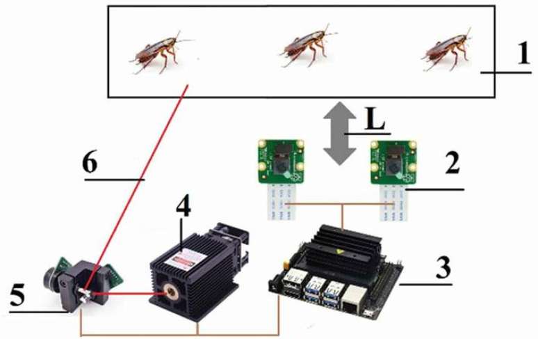 Um computador processa o sinal das câmeras, determina a posição do inseto e converte o sinal a uma voltagem de aproximadamente 5V; um galvanômetro, indicado pelo número 5, faz o movimento para atingir o alvo