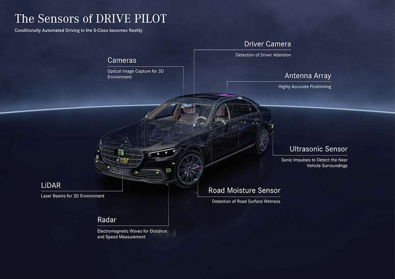 Sensores e câmeras do sistema Drive Pilot, da Mercedes-Benz.