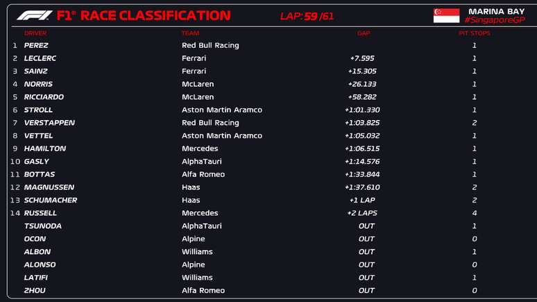 O resultado oficial do GP de Singapura