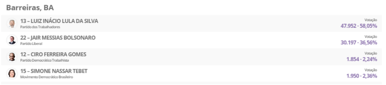 Quadro mostra os votos em Barreiras, com Lula (47.952), Bolsonaro (30.197), Ciro (1.854) e Tebet (1.950).