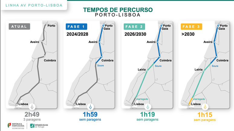 Mapa identifica o trajeto e tempo nas tr&ecirc;s fases de constru&ccedil;&atilde;o do trem.