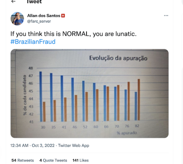 Reprodu&ccedil;&atilde;o / Allan dos Santos tamb&eacute;m criticou a apura&ccedil;&atilde;o dos votos