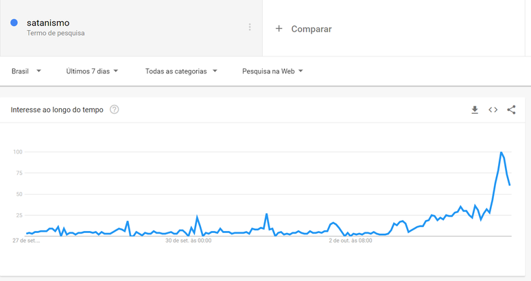 Busca no Google por "satanismo" cresce nos últimos sete dias no Brasil