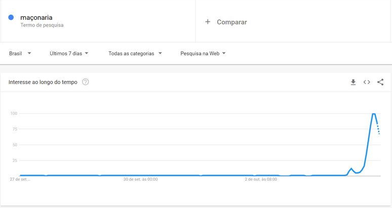 Busca no Google por "maçonaria" cresce nos últimos sete dias no Brasil
