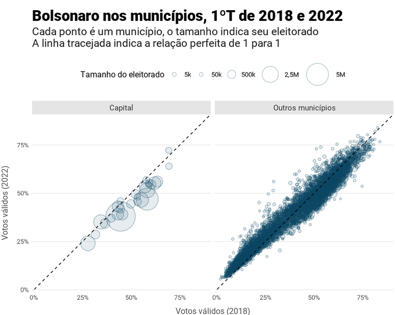 Em praticamente todas as capitais, Bolsonaro se saiu pior do que na eleição de 2018