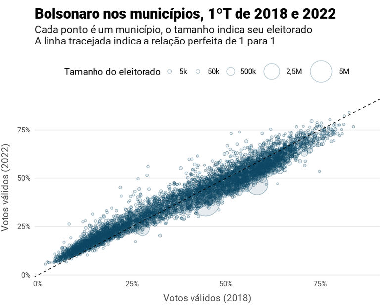 No gráfico acima, a perda de votos é indicada pela linha tracejada: pontos acima dessa linha são municípios nos quais Bolsonaro melhorou seu desempenho em votos válidos em relação a 2018. Em municípios pequenos onde teve desempenho ruim, ele melhorou agora