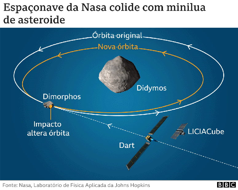 Infográfico mostra como foi colisão de asteroide