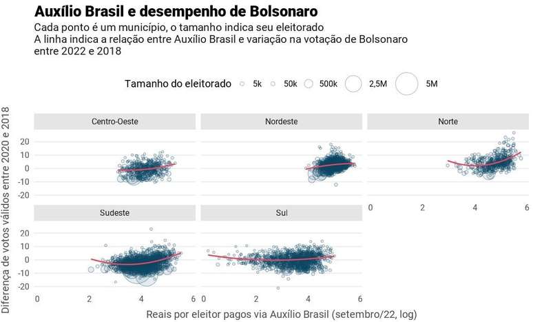 No nível agregado, municípios deram mais votos a Bolsonaro justamente nos locais mais beneficiados pelo Auxílio, contrabalançando a perda das grandes cidades