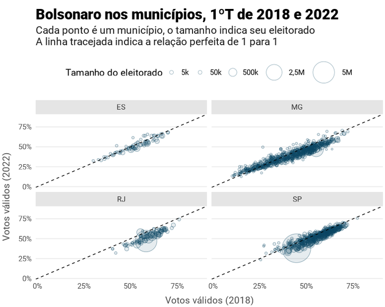 Apesar de ter ido melhor do que as pesquisas indicavam em SP e RJ, Bolsonaro foi pior em praticamente todos os municípios desses Estados agora. No Rio, a piora foi quase geral