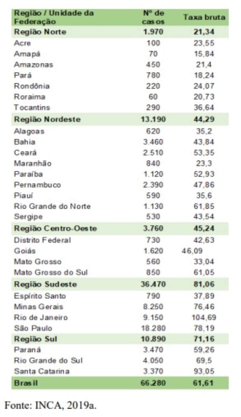 Tabela com registro de casos câncer mama por região do Brasil