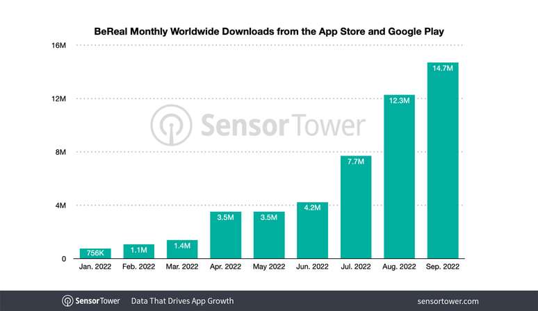 Gráfico: Sensor Tower/Divulgação.