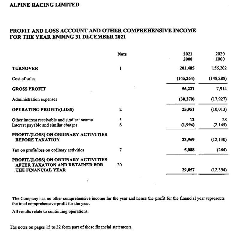 Resultado financeiro da Alpine em 2020 e 2021