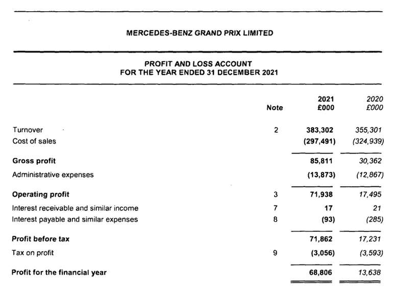 Resultado Financeiro Mercedes 2020 e 2021