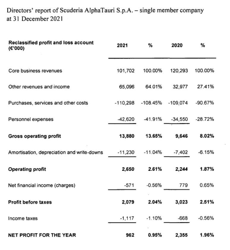 Resultados financeiros AlphaTauri 2020 e 2021