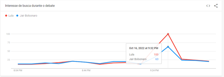 Interesse de busca por "Lula" e "Jair Bolsonaro" durante o debate