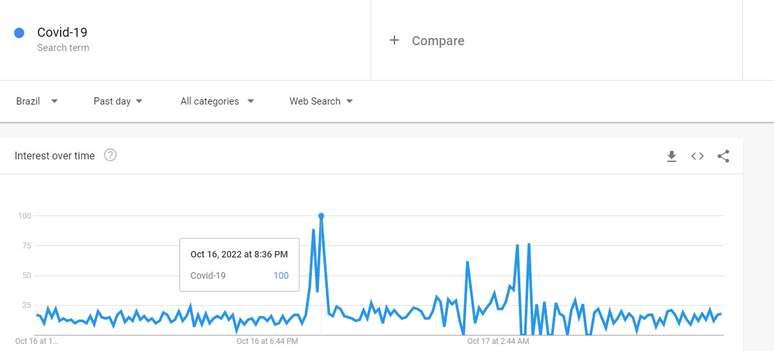 Covid-19 atingiu o pico de busca no Google no 1º bloco do debate, quando o assunto era "pandemia"