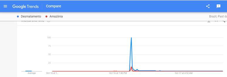 "Desmatamento" e "Amazônia" no Google Trends de 16 a 17 de outubro de 2022