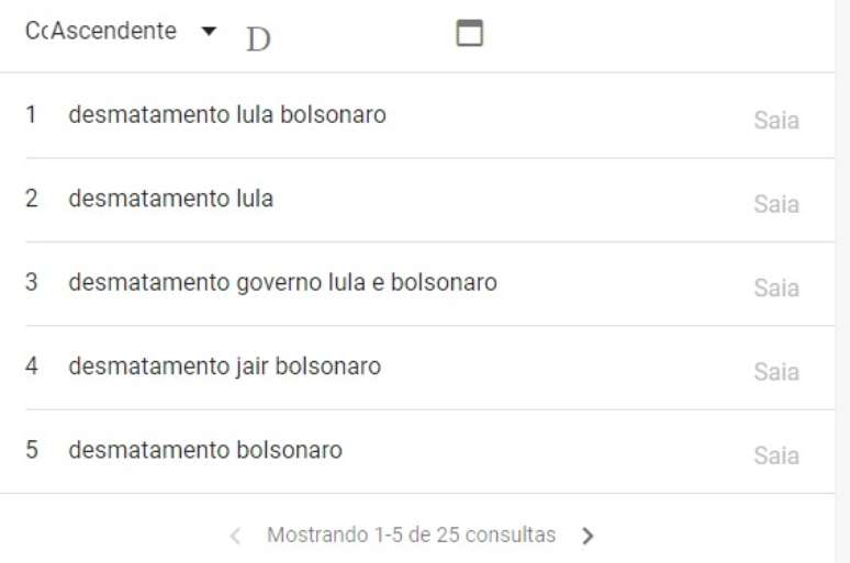 Temas mais buscados durante e após ao debate relacionados ao nome do presidente Jair Bolsonaro