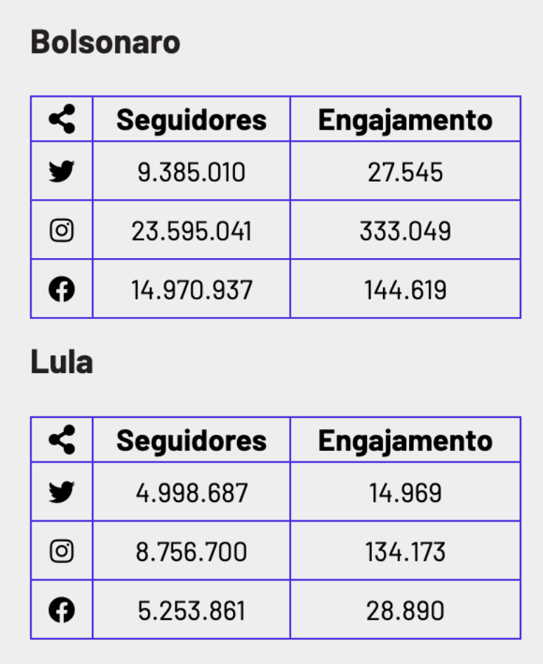 Bolsonaro segue liderando em engajamento e seguidores no Twitter, Instagram e Facebook/