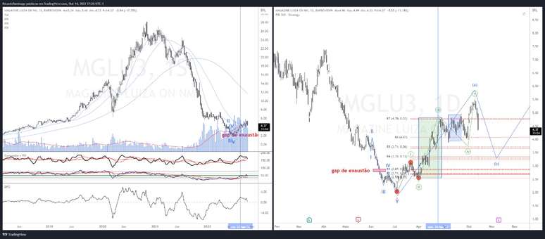An&aacute;lise t&eacute;cnica de Magazine Luiza (MGLU3).