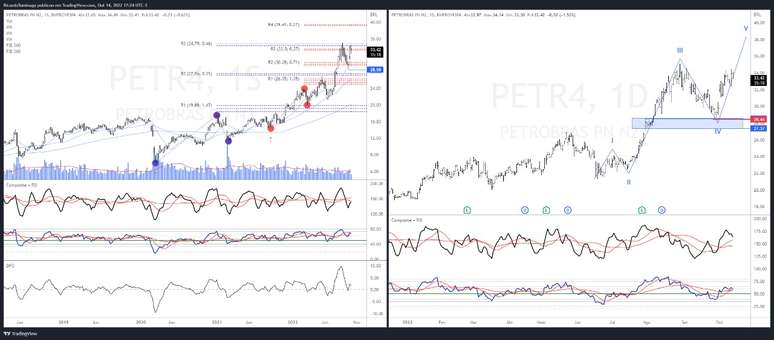 An&aacute;lise t&eacute;cnica de Petrobras (PETR4).