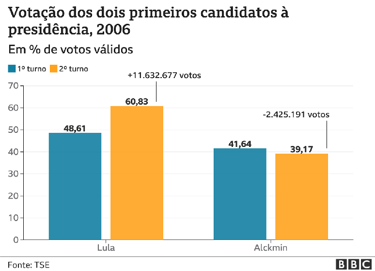 Gr&aacute;fico de votos dos dois primeiros colocados em elei&ccedil;&otilde;es presidenciais, 2006