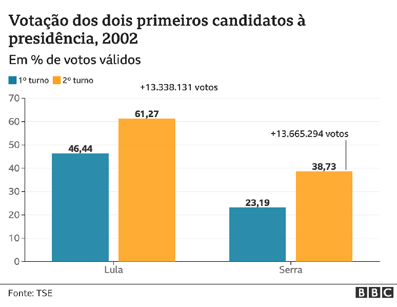 Gr&aacute;fico de votos dos dois primeiros colocados em elei&ccedil;&otilde;es presidenciais, 2002