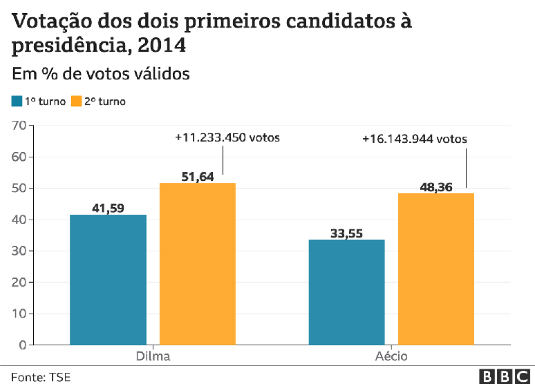 Gr&aacute;fico de votos dos dois primeiros colocados em elei&ccedil;&otilde;es presidenciais, 2014