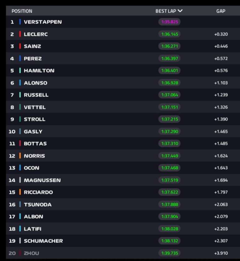 Quadro de tempos do TL3 do GP dos Estados Unidos