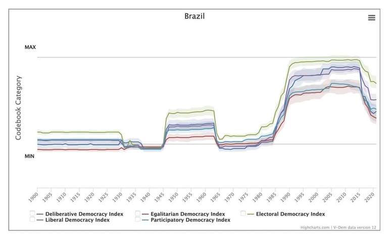 Gráfico gerado na plataforma V-Dem mostra que, a partir de 2016, Brasil apresentou queda em todos os índices que medem a qualidade da democracia (deliberativa, liberal, igualitária, participativa e eleitoral)