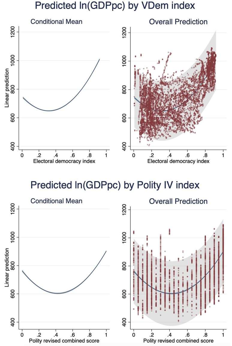 Usando o Polity Index e a plataforma V-Dem, Campos e seus colegas encontram um mesmo padrão: a relação entre desenvolvimento político e econômico tem 'formato de U', ou seja, regimes políticos 'intermediários' têm pior desempenho econômico