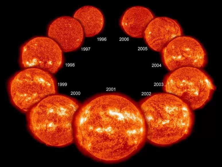 O ciclo solar é de 11 anos, durante o qual se formam as manchas e são ativadas as erupções solares